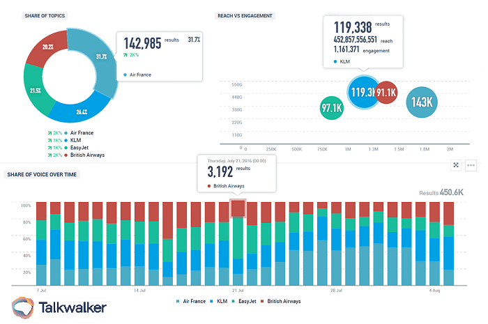 benchmarking to improve your ROI