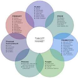 the new marketing mix