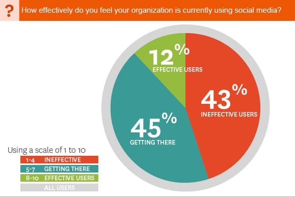 effective social media marketing