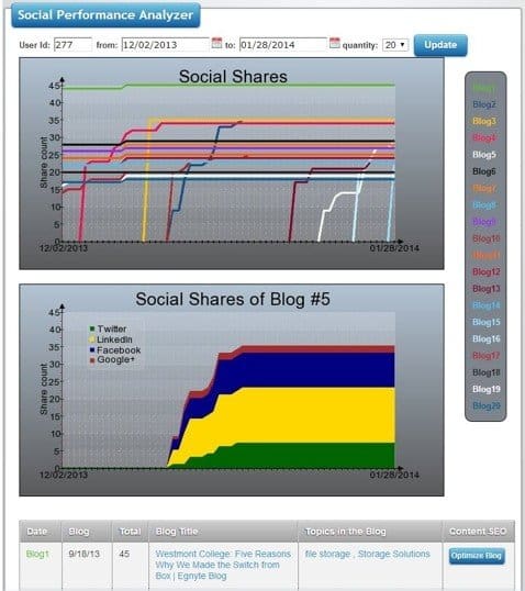 content marketing analytics