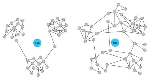 Courtesy of Lambiotte and Kosinski and the Proceedings of the IEEE