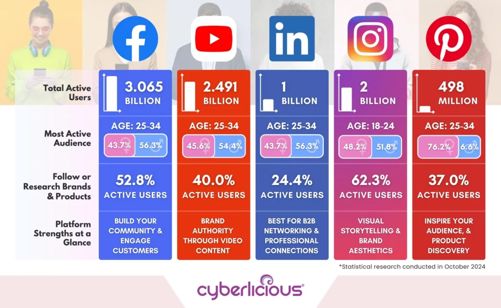 social media demographics 2024