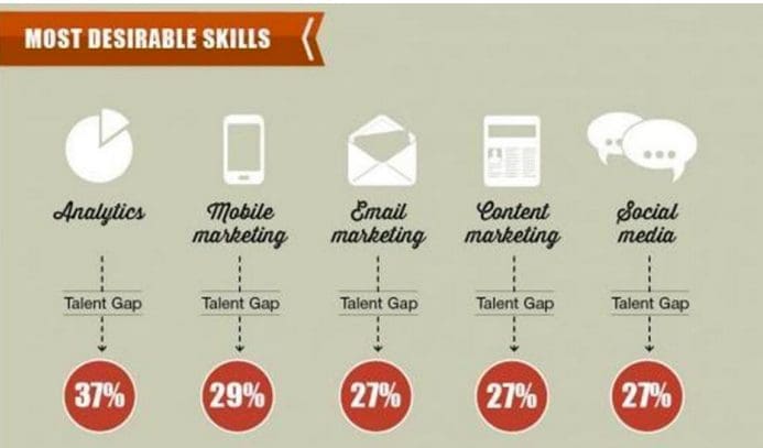 marketing skills