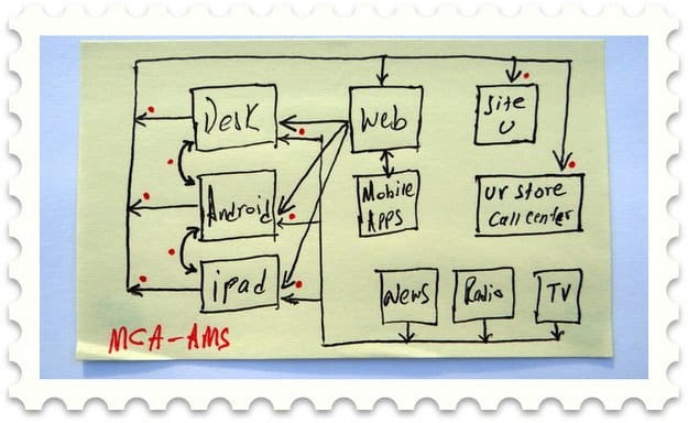 integrating digital marketing channels