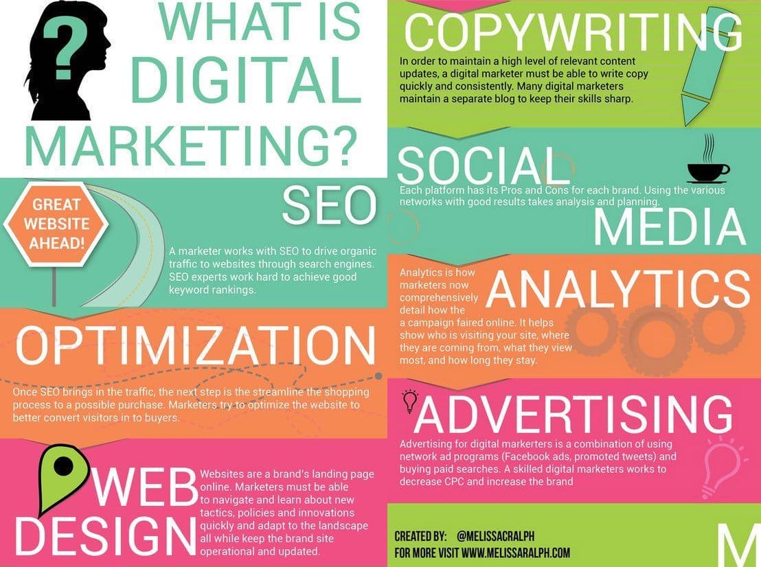 what is digital marketing