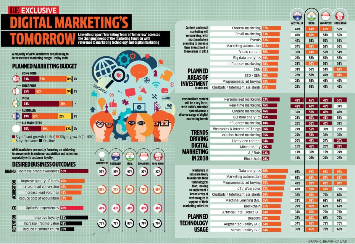 future of digital marketing