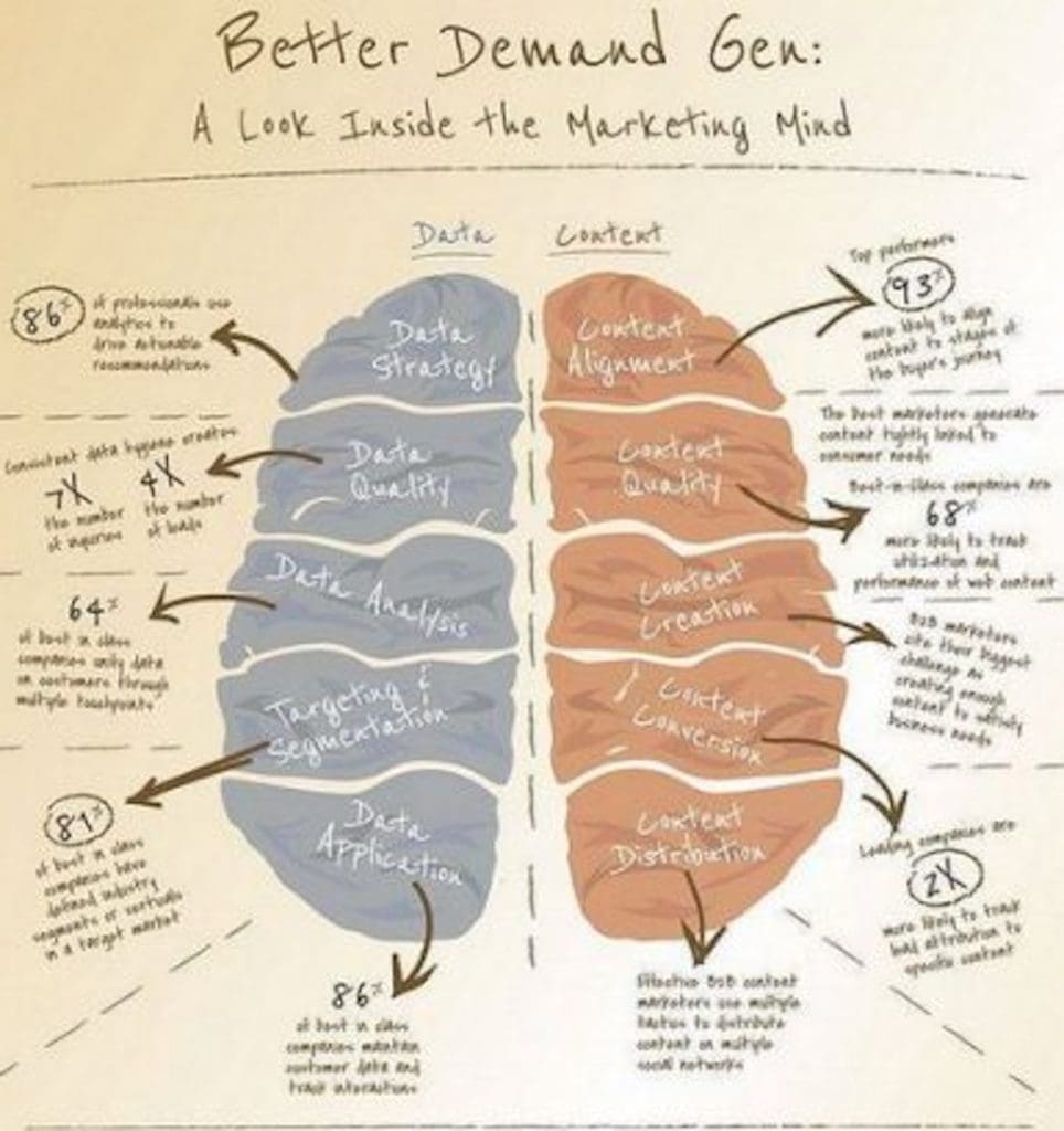 the marketing mind and demand generation