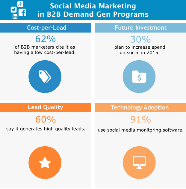 social media generates leads