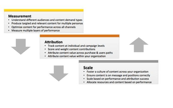 improve your content marketing