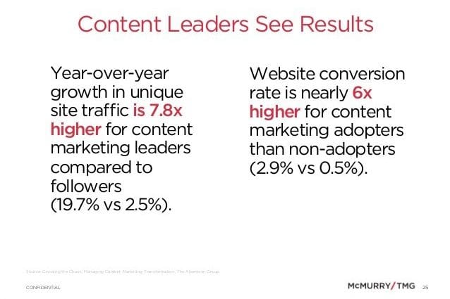 content marketing roi