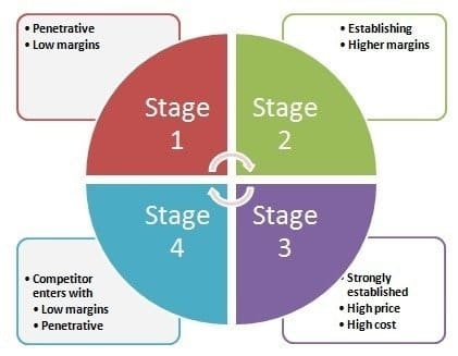 wheel of retailing
