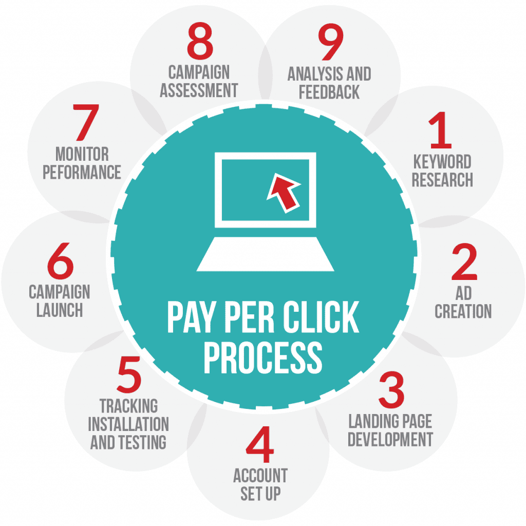 success in digital advertising