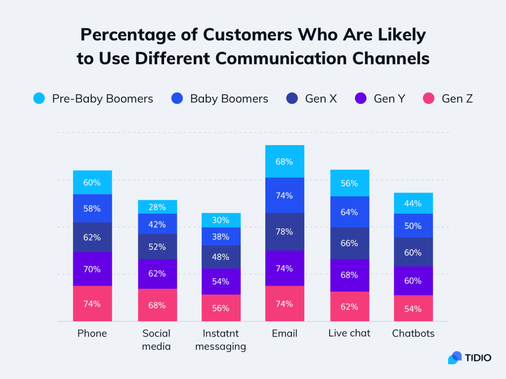 gne z consumers
