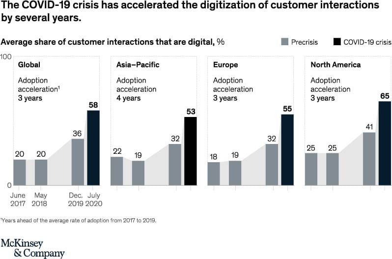 impact of covid on digital transformation