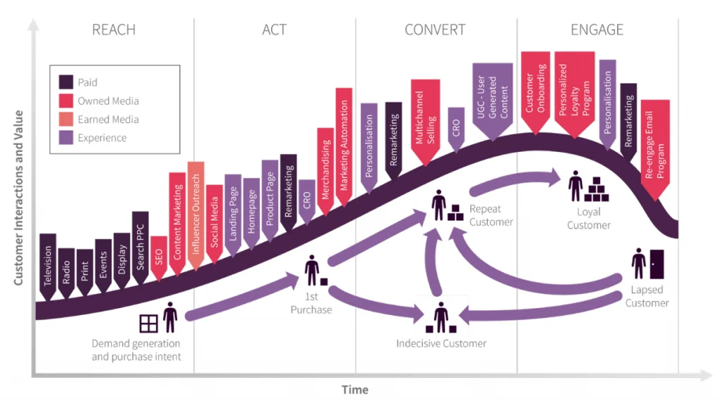 e-commerce growth hacking