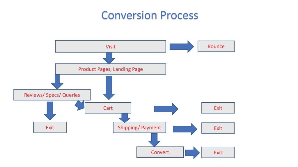 conversion