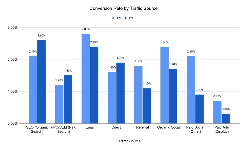 increase organic traffic
