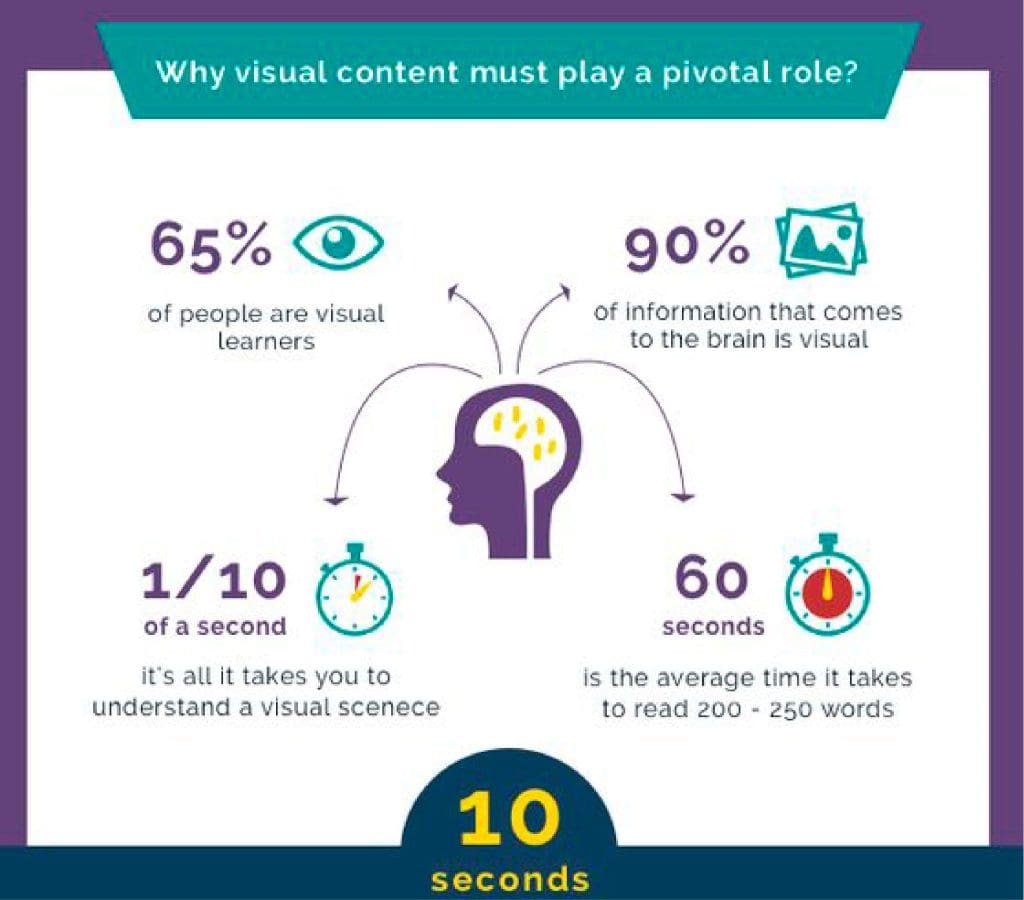 visual content