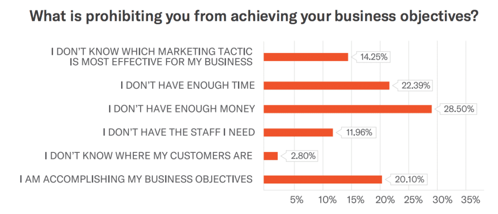 marketing an sme