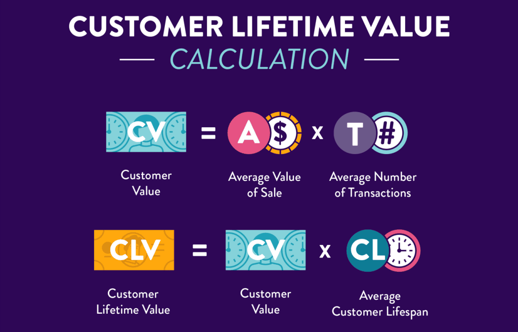 customer lifetime value