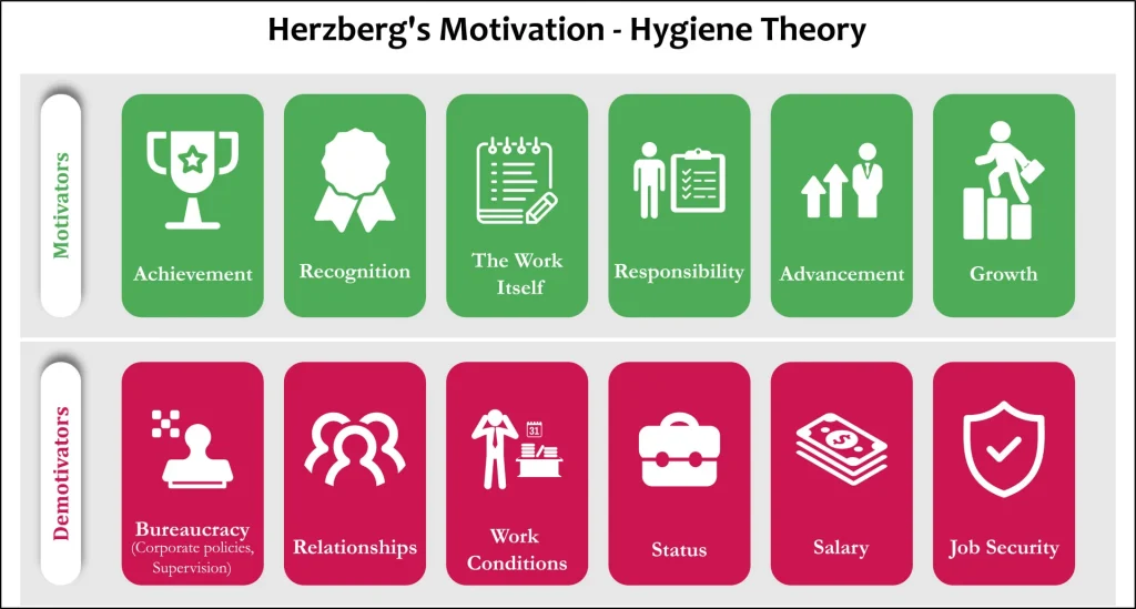 hygiene factors