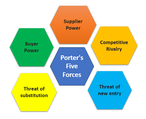 porter's five forces model