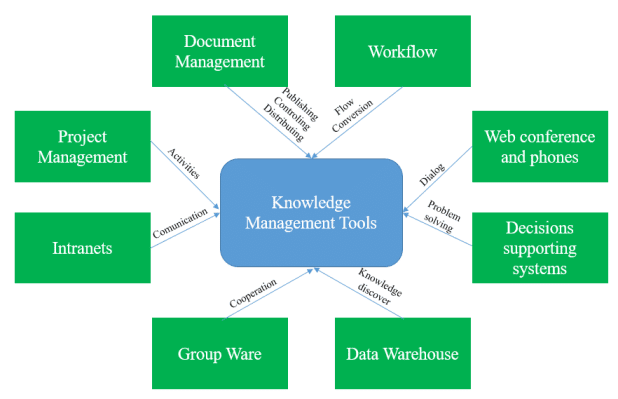 knowledge management tools