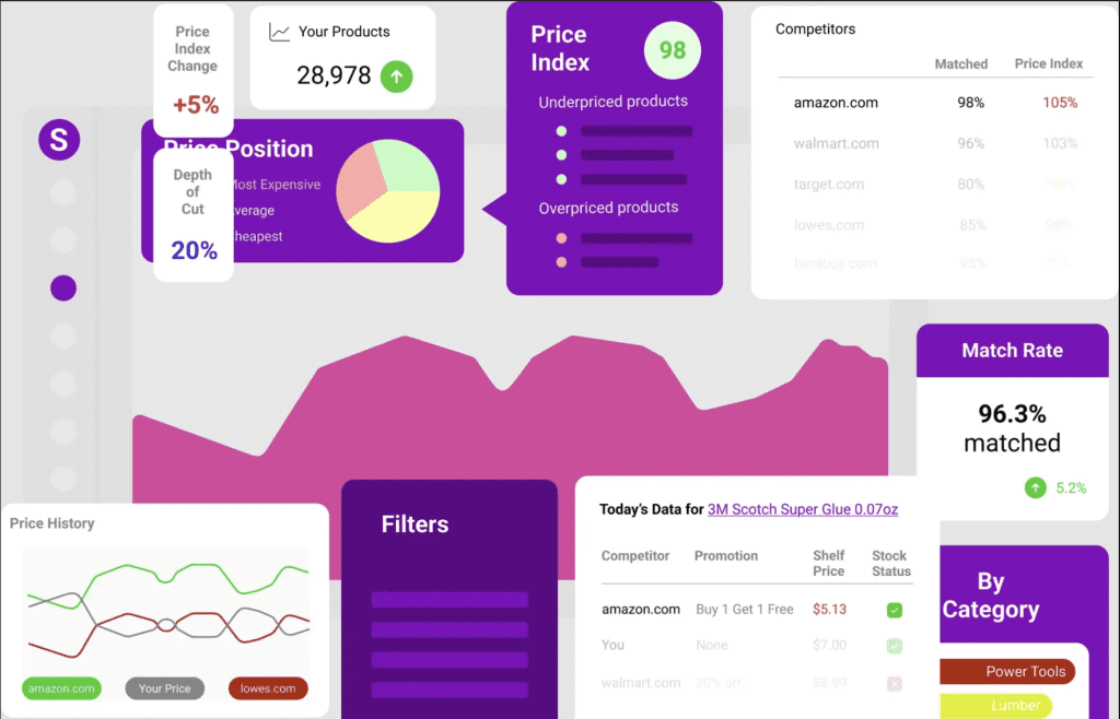 price monitoring