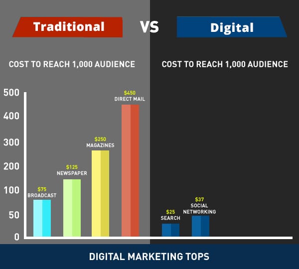 roi of digital marketing