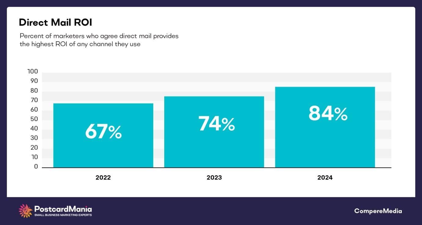 roi of direct mail