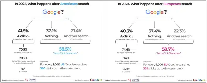zero clicks are stealing your traffic