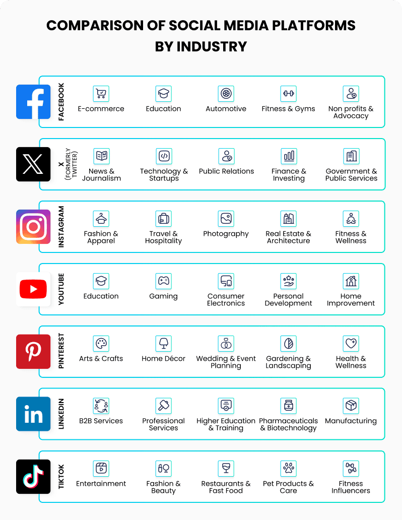 right social media based on industry